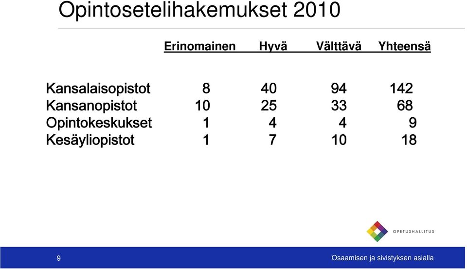 Kansanopistot 10 25 33 68 Opintokeskukset 1 4 4 9