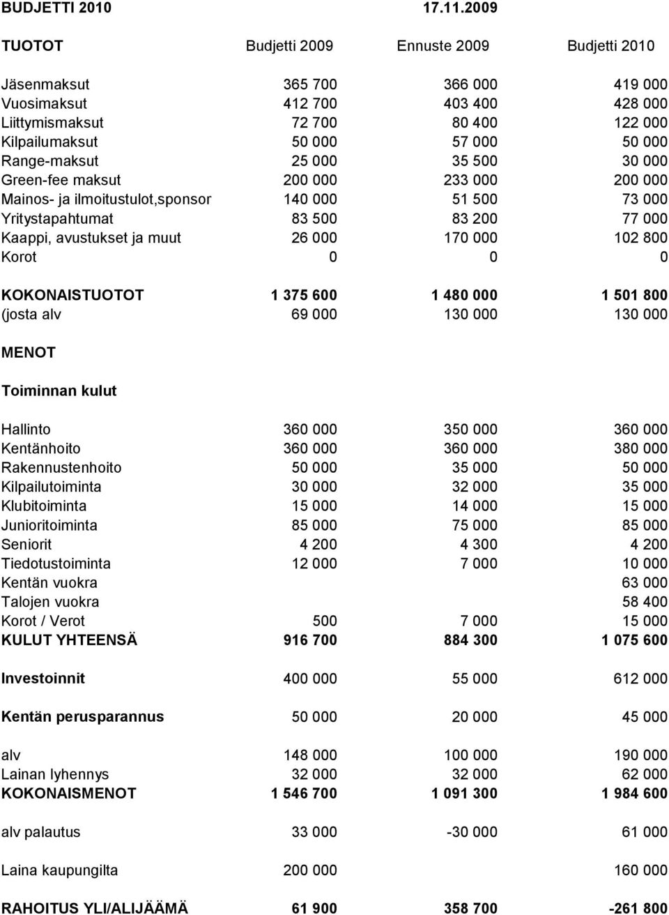 Range-maksut 25 000 35 500 30 000 Green-fee maksut 200 000 233 000 200 000 Mainos- ja ilmoitustulot,sponsor 140 000 51 500 73 000 Yritystapahtumat 83 500 83 200 77 000 Kaappi, avustukset ja muut 26