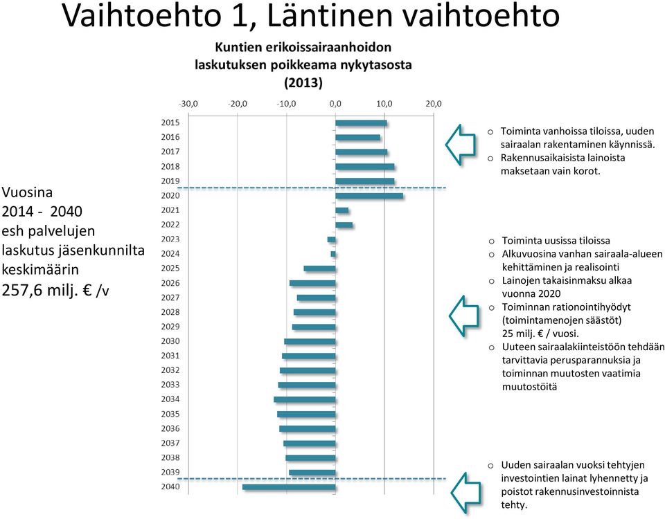 o Toiminta uusissa tiloissa o Alkuvuosina vanhan sairaala-alueen kehittäminen ja realisointi o Lainojen takaisinmaksu alkaa vuonna 2020 o Toiminnan rationointihyödyt