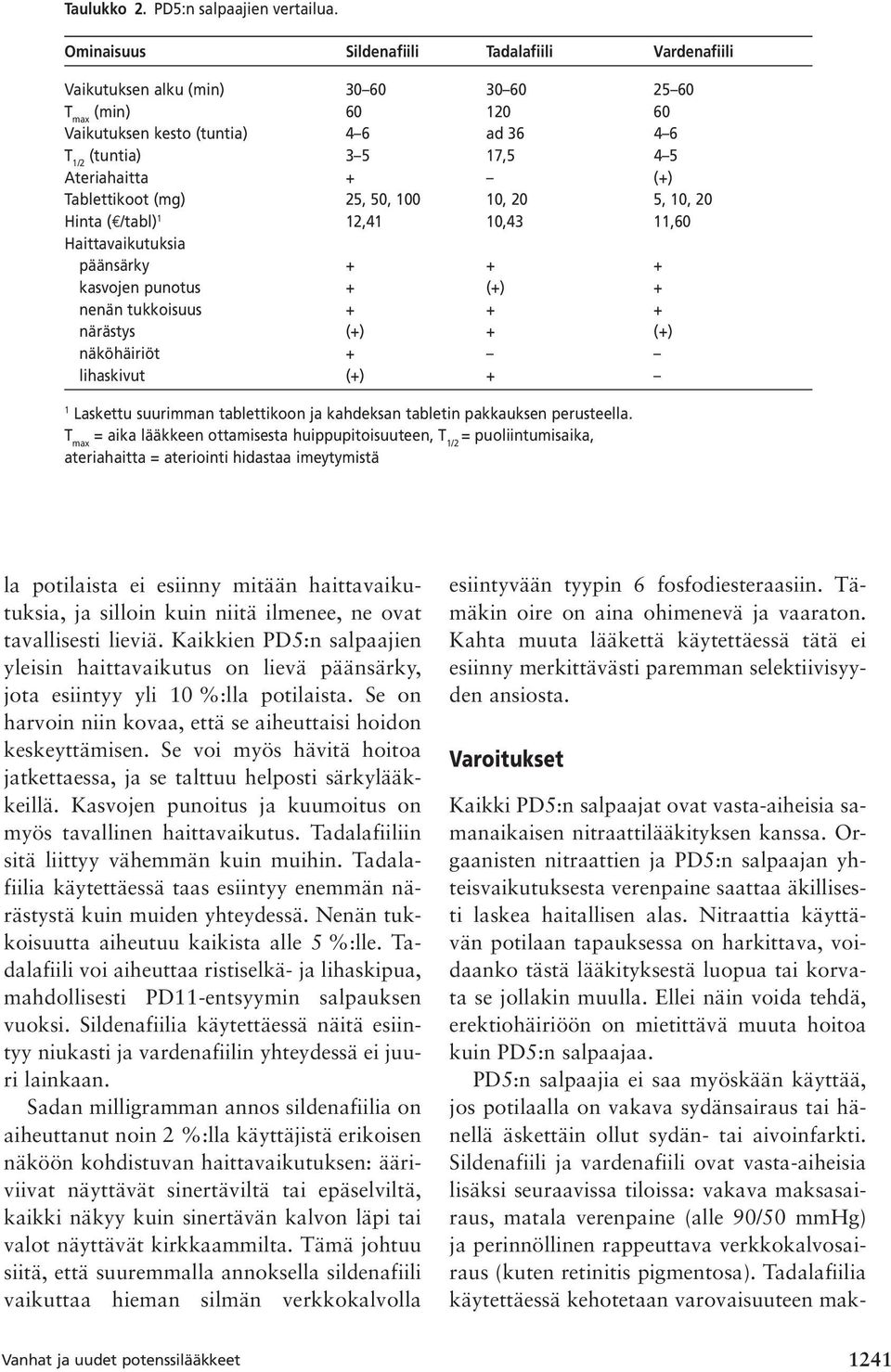 Tablettikoot (mg) 25, 50, 100 10, 20 5, 10, 20 Hinta ( /tabl) 1 12,41 10,43 11,60 Haittavaikutuksia päänsärky + + + kasvojen punotus + (+) + nenän tukkoisuus + + + närästys (+) + (+) näköhäiriöt +