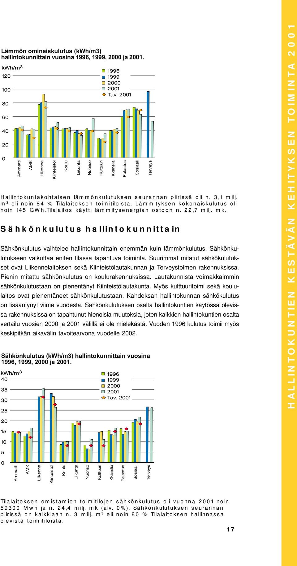 Tilalaitos käytti lämmitysenergian ostoon n. 22,7 milj. mk. Sähkönkulutus hallintokunnittain Sähkönkulutus vaihtelee hallintokunnittain enemmän kuin lämmönkulutus.