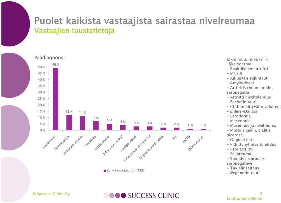 niveloireet 15 % 12 % 11 % - Ehlers-Danlos 10 % 7 % - Leroderma 5 % 4 % - Masennus 5 % 3 % 3 % 2 % 2 % 1 % 1 % - Masennus ja nivelreuma 0 % - Morbus cialin, cialitis