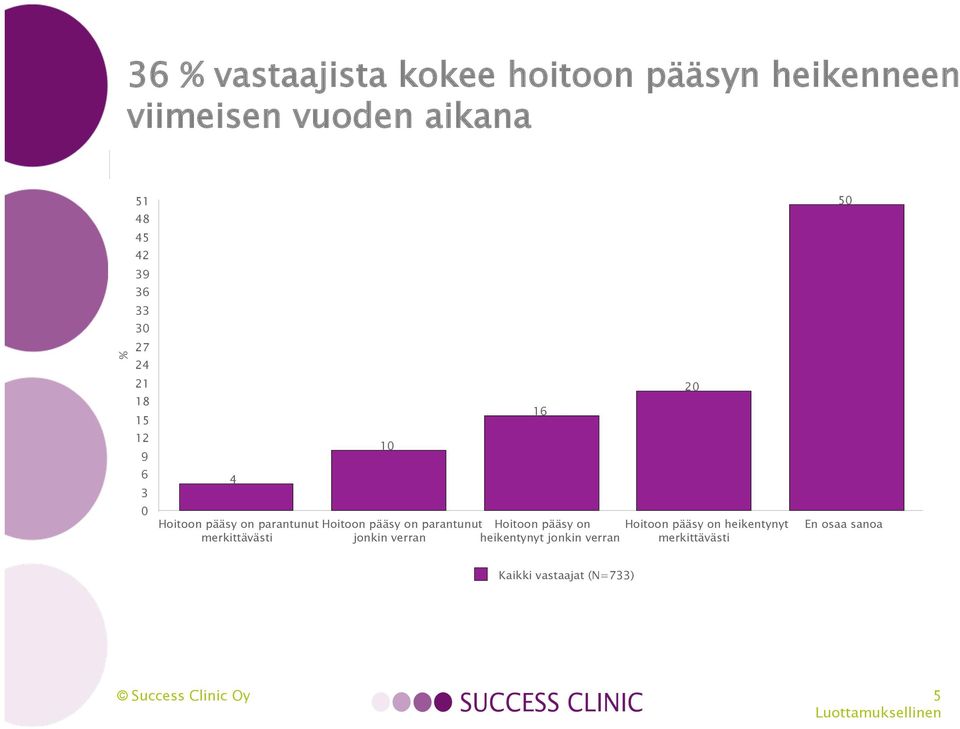 pääsy on parantunut Hoitoon pääsy on jonkin verran heikentynyt jonkin verran 16 20 Hoitoon