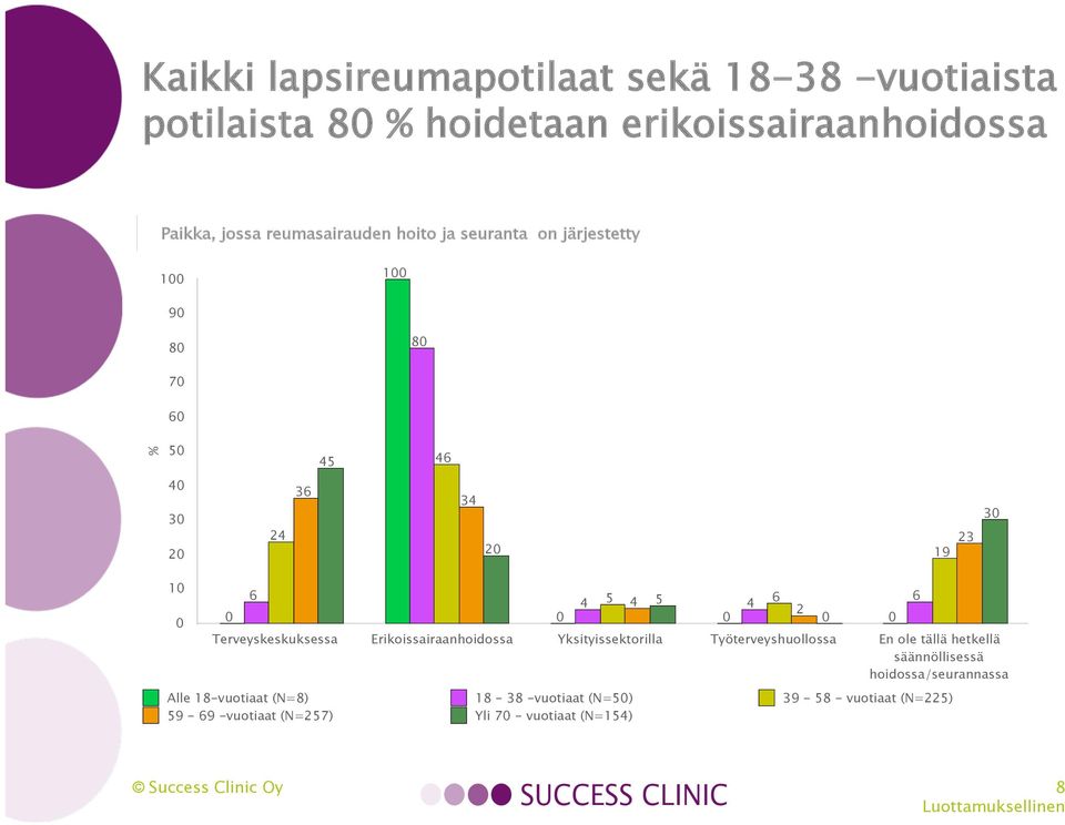 Terveyskeskuksessa Erikoissairaanhoidossa Yksityissektorilla Työterveyshuollossa En ole tällä hetkellä säännöllisessä