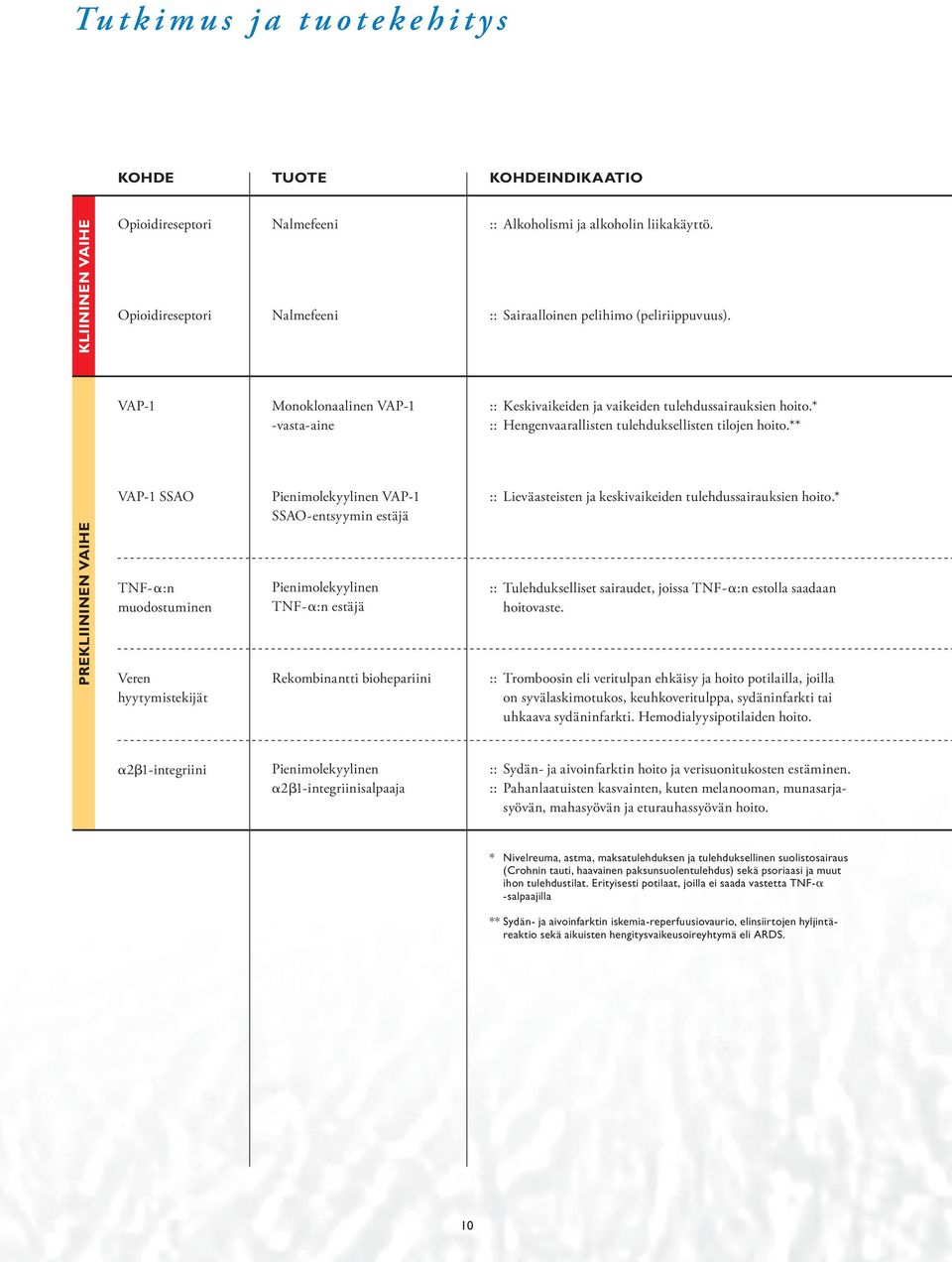 ** VAP-1 SSAO Pienimolekyylinen VAP-1 SSAO-entsyymin estäjä :: Lieväasteisten ja keskivaikeiden tulehdussairauksien hoito.