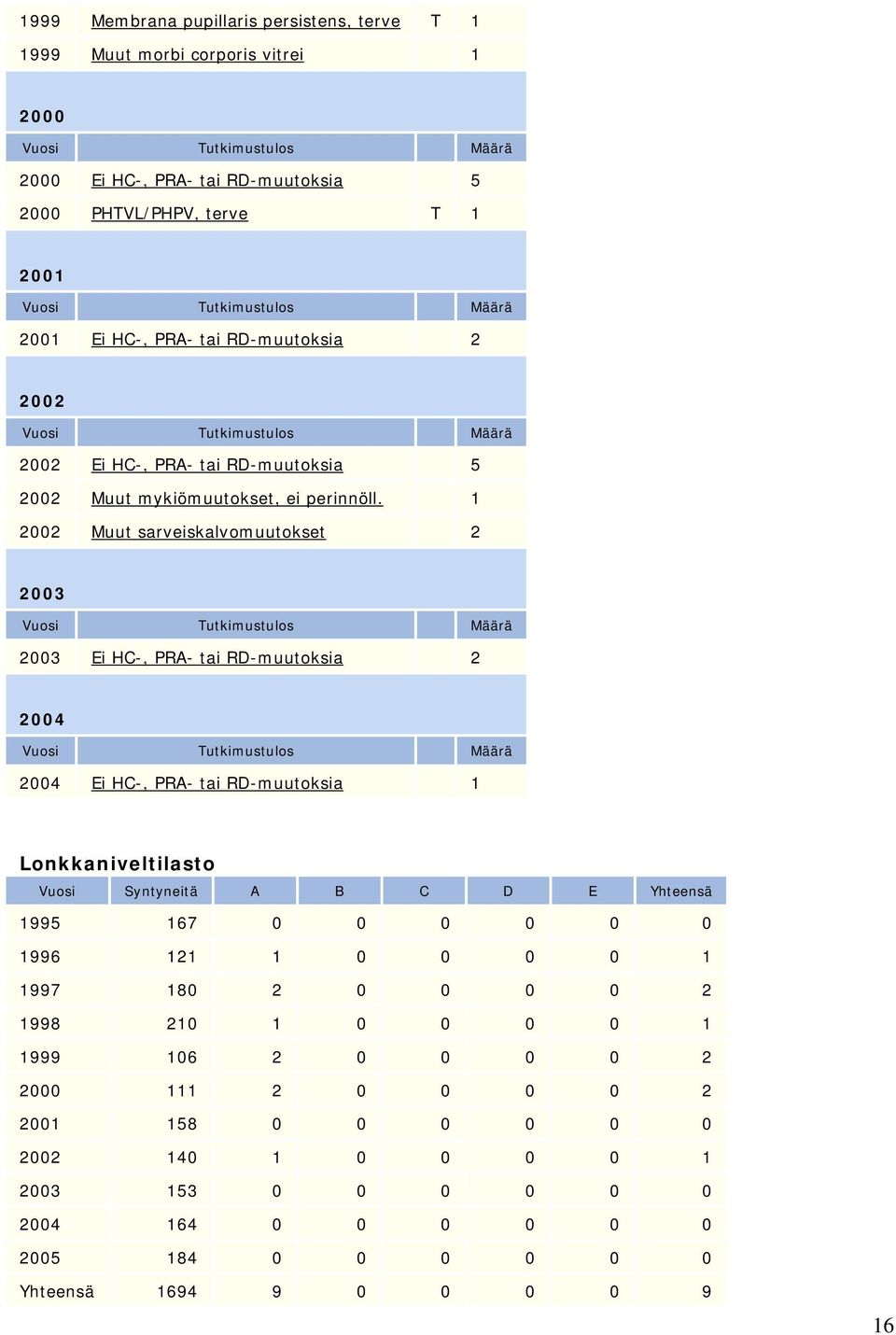 1 2002 Muut sarveiskalvomuutokset 2 2003 Vuosi Tutkimustulos Määrä 2003 Ei HC-, PRA- tai RD-muutoksia 2 2004 Vuosi Tutkimustulos Määrä 2004 Ei HC-, PRA- tai RD-muutoksia 1 Lonkkaniveltilasto Vuosi