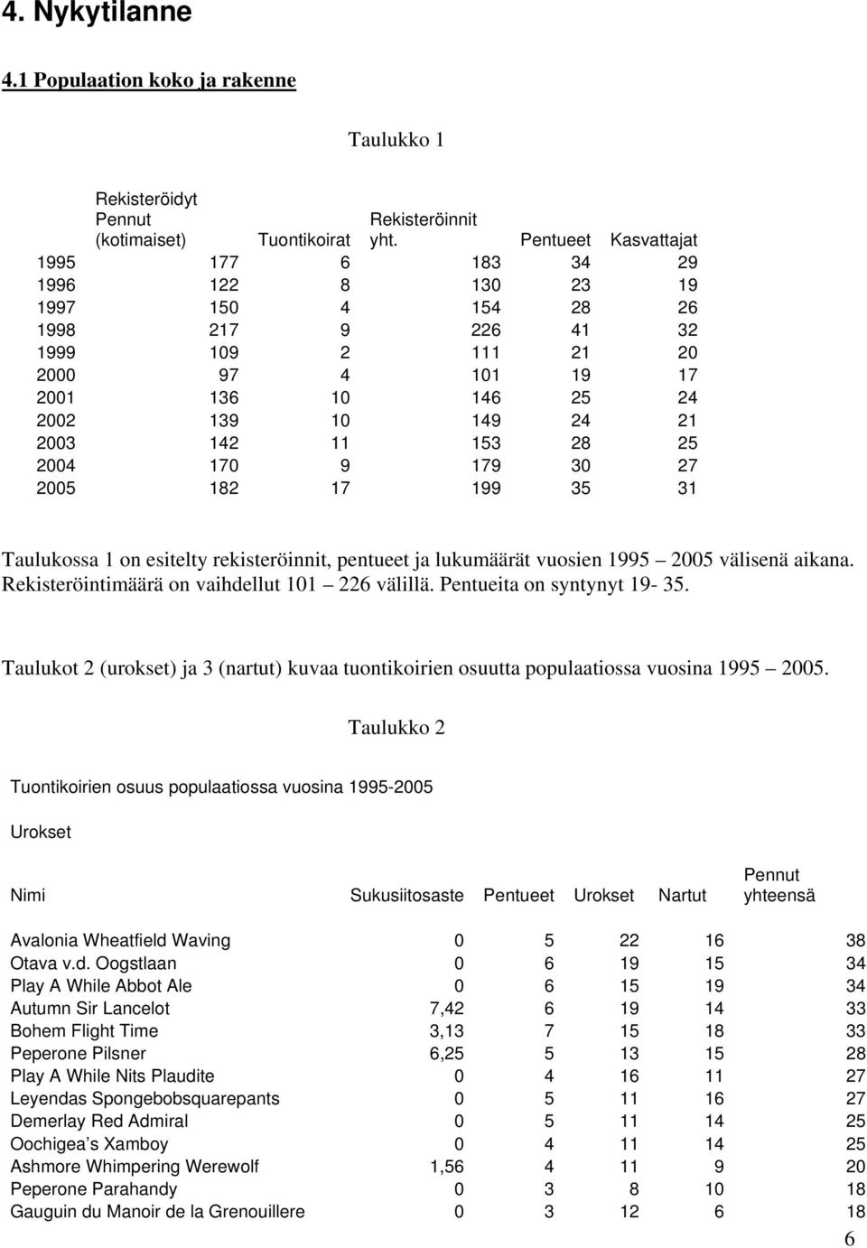 21 2003 142 11 153 28 25 2004 170 9 179 30 27 2005 182 17 199 35 31 Taulukossa 1 on esitelty rekisteröinnit, pentueet ja lukumäärät vuosien 1995 2005 välisenä aikana.