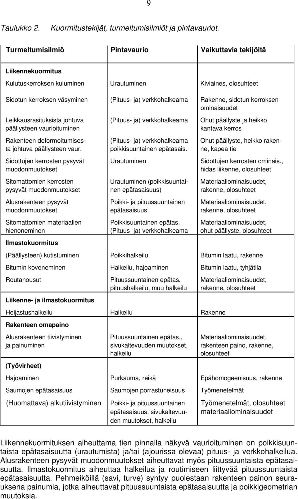 sidotun kerroksen ominaisuudet Leikkausrasituksista johtuva (Pituus- ja) verkkohalkeama Ohut päällyste ja heikko päällysteen vaurioituminen kantava kerros Rakenteen deformoitumises- (Pituus- ja)