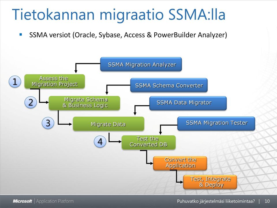 & Business Logic SSMA Data Migrator 3 Migrate Data SSMA Migration Tester 4 Test the Converted