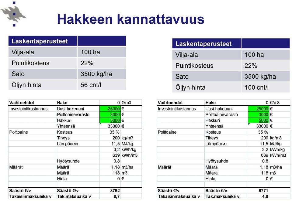 kwh/m3 Hyötysuhde 0,8 Määrät Määrä 1,18 m3/ha Määrä 118 m3 Hinta 0 Säästö /v Säästö /v 3792 Takaisinmaksuaika v Tak.