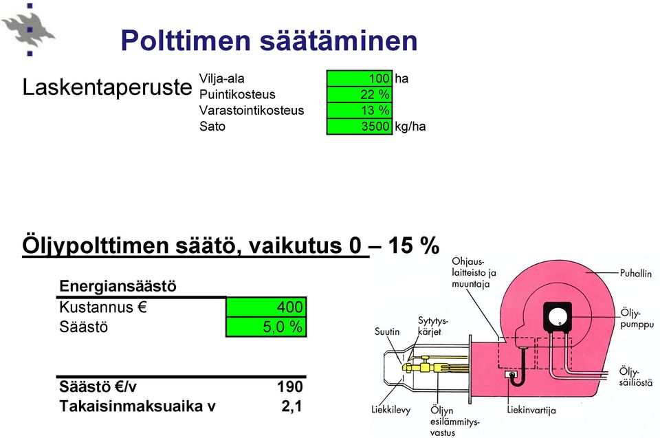 kg/ha Öljypolttimen säätö, vaikutus 0 15 % Energiansäästö