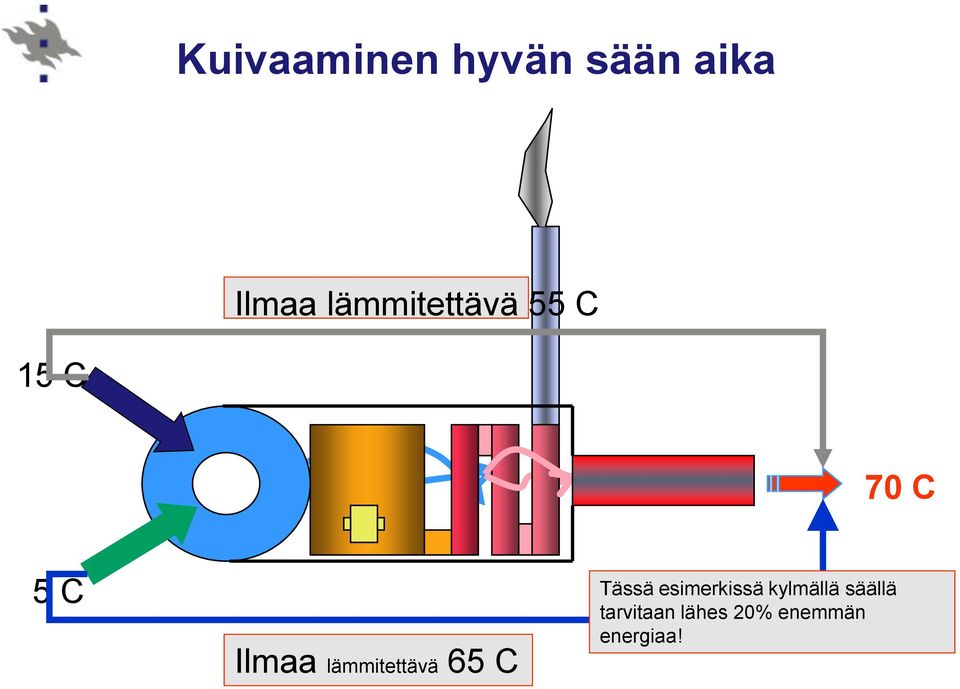 esimerkissä kylmällä säällä tarvitaan