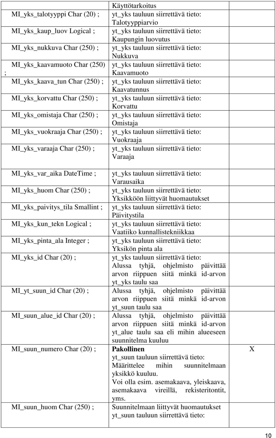 DateTime ; Varausaika MI_yks_huom Char (250) ; Yksikköön liittyvät huomautukset MI_yks_paivitys_tila Smallint ; Päivitystila MI_yks_kun_tekn Logical ; Vaatiiko kunnallistekniikkaa MI_yks_pinta_ala