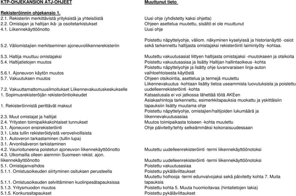 näkyminen kyselyissä ja historianäyttö -osiot sekä tarkennettu haltijasta omistajaksi rekisteröinti laiminlyöty -kohtaa. 5.3.