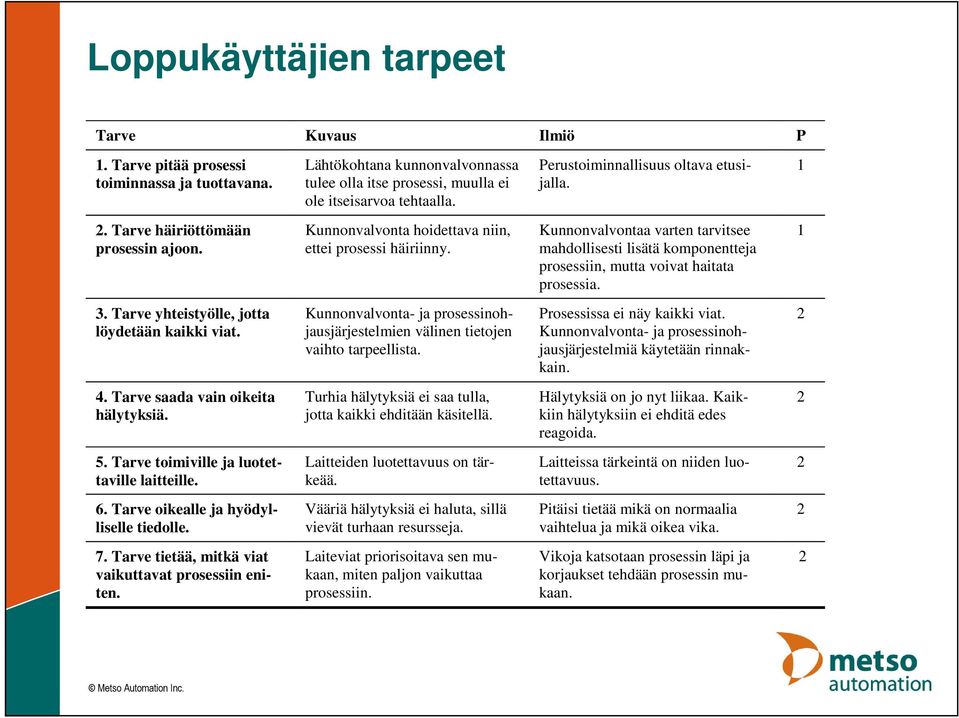 Kunnonvalvontaa varten tarvitsee mahdollisesti lisätä komponentteja prosessiin, mutta voivat haitata prosessia. 1 3. Tarve yhteistyölle, jotta löydetään kaikki viat.