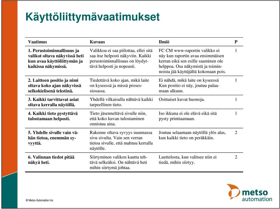 Yhdelle sivulle vain vähän tietoa, enemmän syvyyttä. 6. Valinnan tiedot pitää näkyä heti. Valikkoa ei saa piilottaa, ellei sitä saa itse helposti näkyviin.