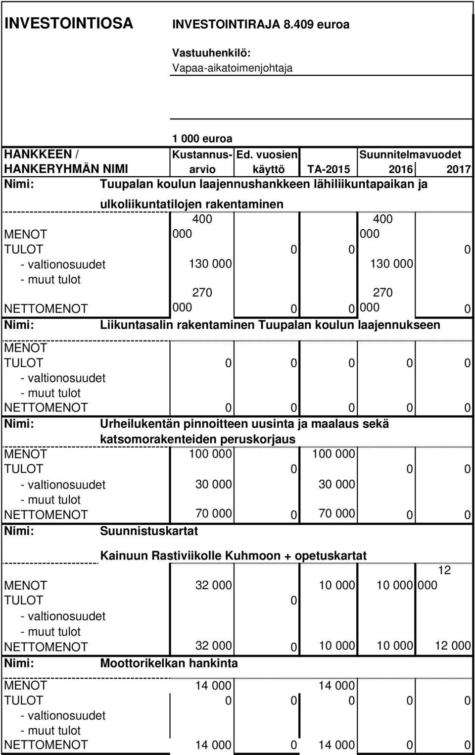 0 0 - valtionosuudet 130 000 130 000 - muut tulot NETTOMENOT Nimi: 270 000 0 0 Liikuntasalin rakentaminen Tuupalan koulun laajennukseen 270 000 0 MENOT TULOT 0 0 0 0 0 - valtionosuudet - muut tulot