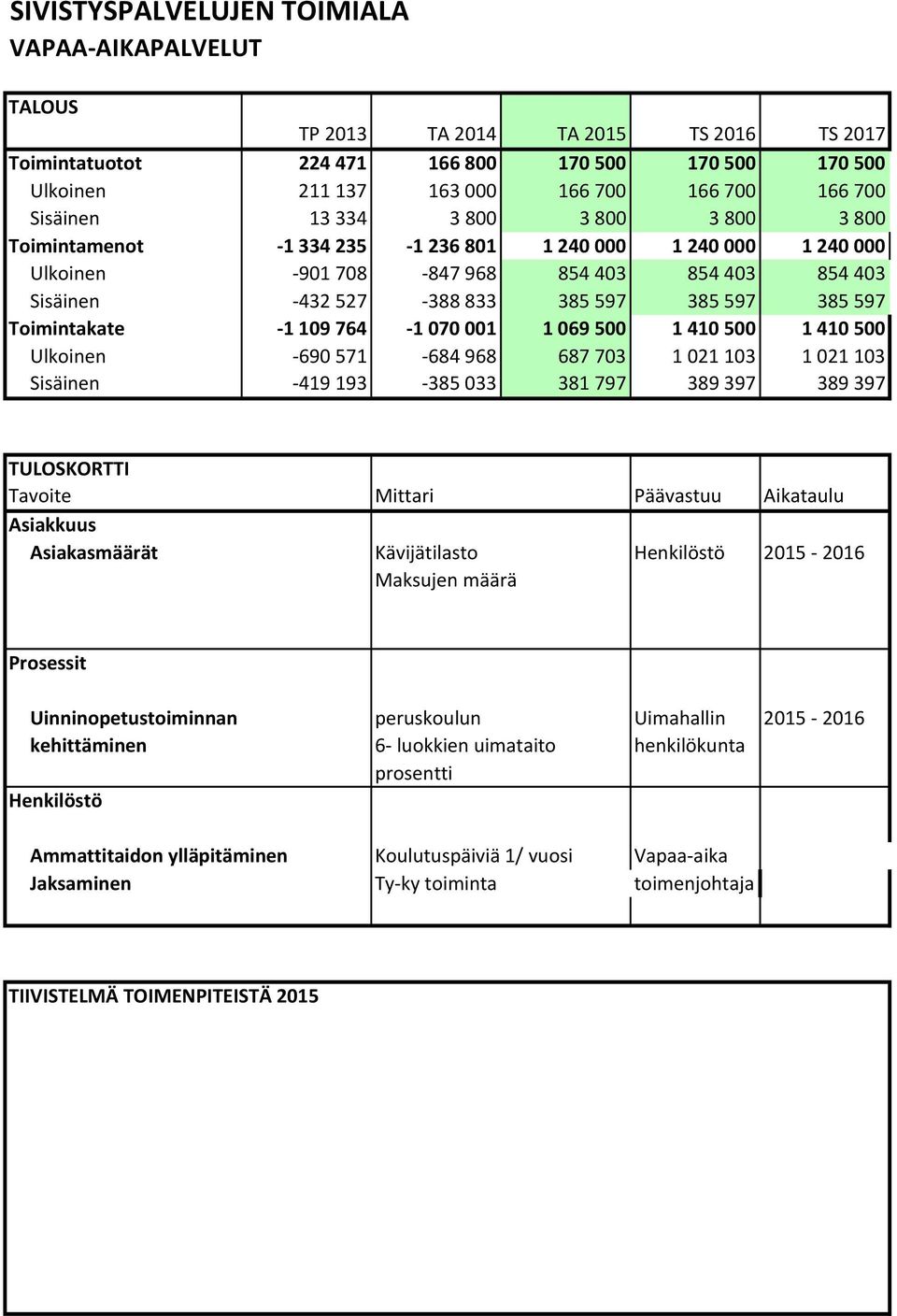 597 Toimintakate 1 109 764 1 070 001 1 069 500 1 410 500 1 410 500 Ulkoinen 690 571 684 968 687 703 1 021 103 1 021 103 Sisäinen 419 193 385 033 381 797 389 397 389 397 TULOSKORTTI Tavoite Mittari