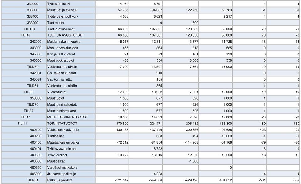 vuokra 16 017 12 811 3 377 14 728 18 18 343000 Maa- ja vesialueiden 455 364 318 585 0 0 345000 Kon ja laitt.