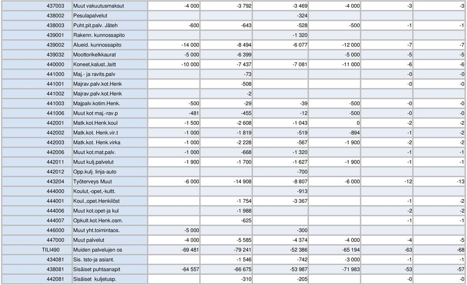 palv -73-0 -0 441001 Majrav.palv.kot.Henk -508-0 -0 441002 Majrav.palv.kot.Henk -2 441003 Majpalv.kotim.Henk. -500-29 -39-500 -0-0 441006 Muut kot maj.-rav.p -481-455 -12-500 -0-0 442001 Matk.kot.Henk.koul -1 500-2 608-1 043 0-2 -2 442002 Matk.