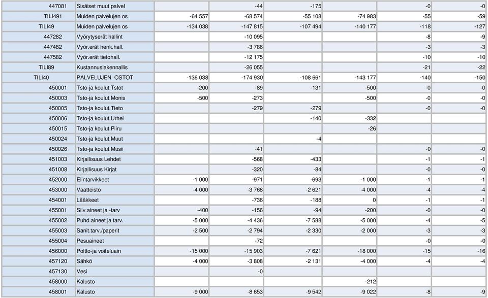 -12 175-10 -10 TILI89 Kustannuslakennallis -26 055-21 -22 TILI40 PALVELUJEN OSTOT -136 038-174 930-108 661-143 177-140 -150 450001 Tsto-ja koulut.tstot -200-89 -131-500 -0-0 450003 Tsto-ja koulut.