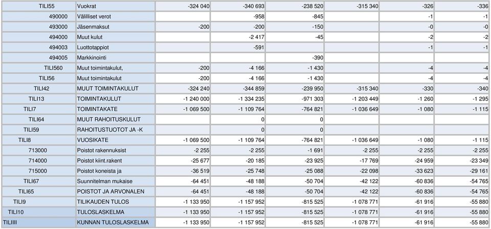 TOIMINTAKULUT -1 240 000-1 334 235-971 303-1 203 449-1 260-1 295 TILI7 TOIMINTAKATE -1 069 500-1 109 764-764 821-1 036 649-1 080-1 115 TILI64 MUUT RAHOITUSKULUT 0 0 TILI59 RAHOITUSTUOTOT JA -K 0 0