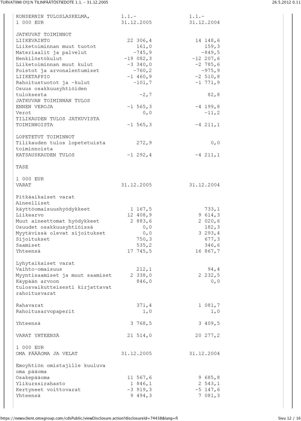 2004 JATKUVAT TOIMINNOT LIIKEVAIHTO 22 306,4 14 148,6 Liiketoiminnan muut tuotot 161,0 159,3 Materiaalit ja palvelut -745,9-849,5 Henkilöstökulut -19 082,3-12 207,6 Liiketoiminnan muut kulut -3