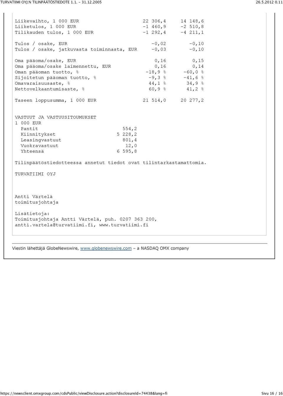 34,9 % Nettovelkaantumisaste, % 60,9 % 41,2 % Taseen loppusumma, 1 000 EUR 21 514,0 20 277,2 VASTUUT JA VASTUUSITOUMUKSET 1 000 EUR Pantit 554,2 Kiinnitykset 5 228,2 Leasingvastuut 801,4