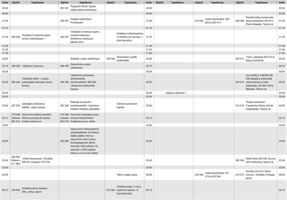 Tilanne ok 21:00 21:10 21:10 21:10 Vihollisen 5 henkinen partio Hyökkäys tukikohtaamme. Vihollisen 5 henkinen partio tuhottiin kokonaan.