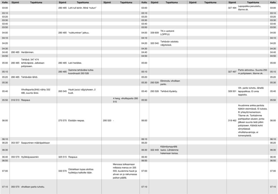 04:00 339 609 LOPPUU 04:00 04:10 04:10 04:10 Tehtävän odottelu 04:20 04:20 320 540 väijyksissä. 04:20 04:30 04:30 04:30 04:40 280 485 Herääminen.