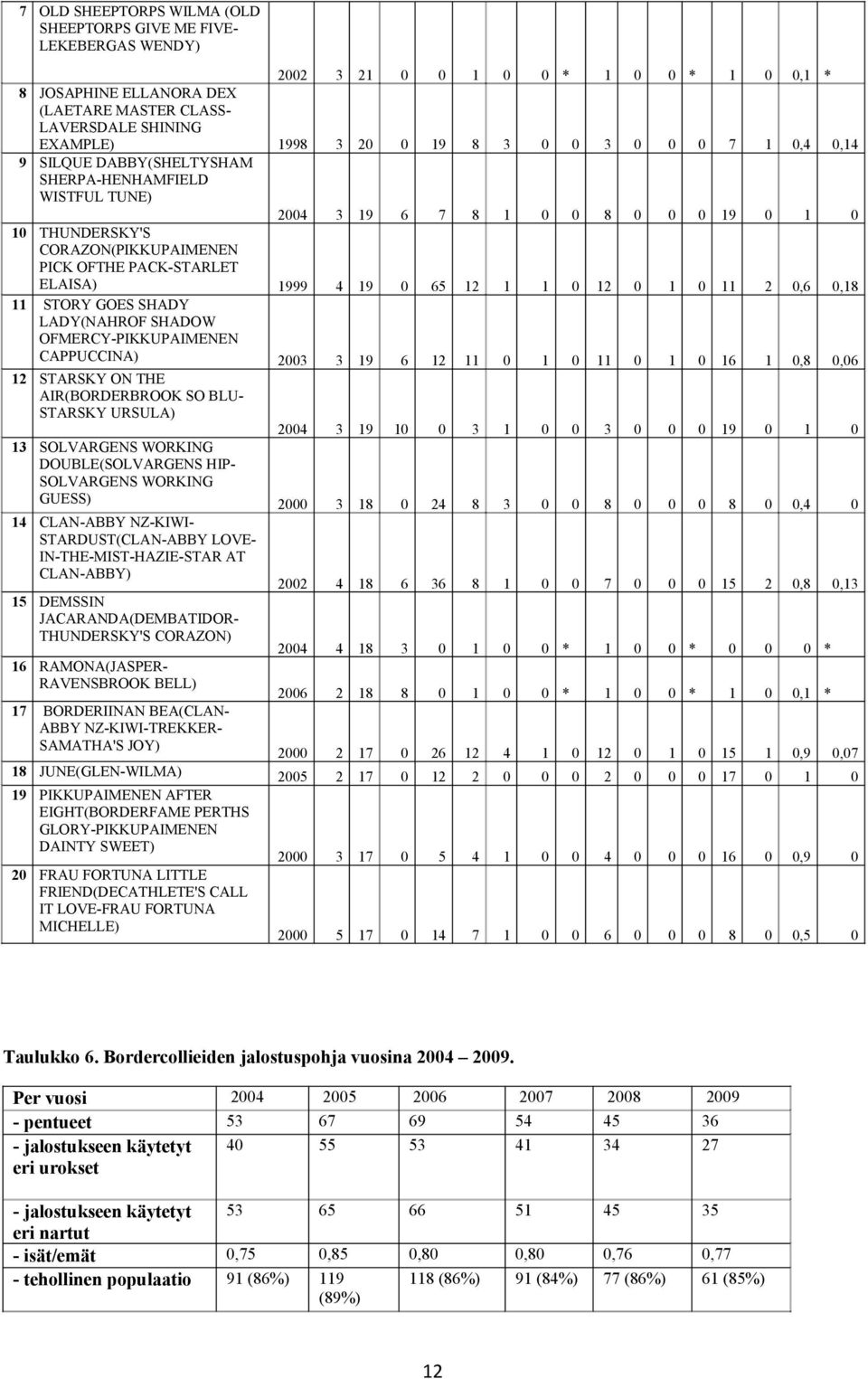 1999 4 19 0 65 12 1 1 0 12 0 1 0 11 2 0,6 0,18 11 STORY GOES SHADY LADY(NAHROF SHADOW OFMERCY-PIKKUPAIMENEN CAPPUCCINA) 2003 3 19 6 12 11 0 1 0 11 0 1 0 16 1 0,8 0,06 12 STARSKY ON THE