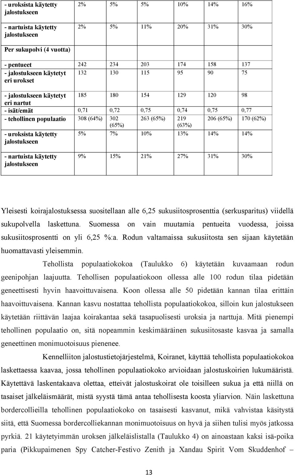 (62%) (65%) (63%) - uroksista käytetty jalostukseen 5% 7% 10% 13% 14% 14% - nartuista käytetty jalostukseen 9% 15% 21% 27% 31% 30% Yleisesti koirajalostuksessa suositellaan alle 6,25