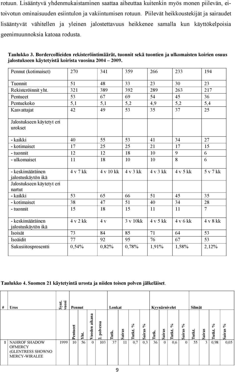 Bordercollieiden rekisteröintimäärät, tuonnit sekä tuontien ja ulkomaisten koirien osuus jalostukseen käytetyistä koirista vuosina 2004 2009.