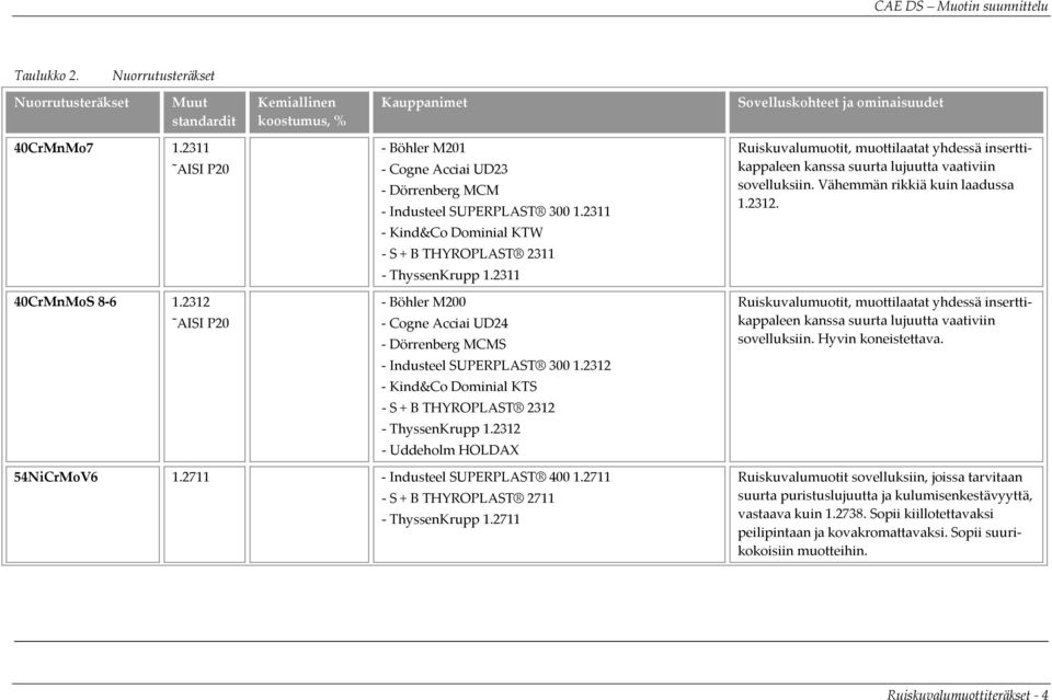 2311 Böhler M200 Cogne Acciai UD24 Dörrenberg MCMS Industeel SUPERPLAST 300 1.2312 Kind&Co Dominial KTS S + B THYROPLAST 2312 ThyssenKrupp 1.