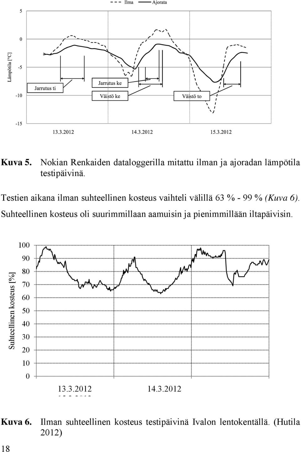 Suhteellinen kosteus oli suurimmillaan aamuisin ja pienimmillään iltapäivisin.