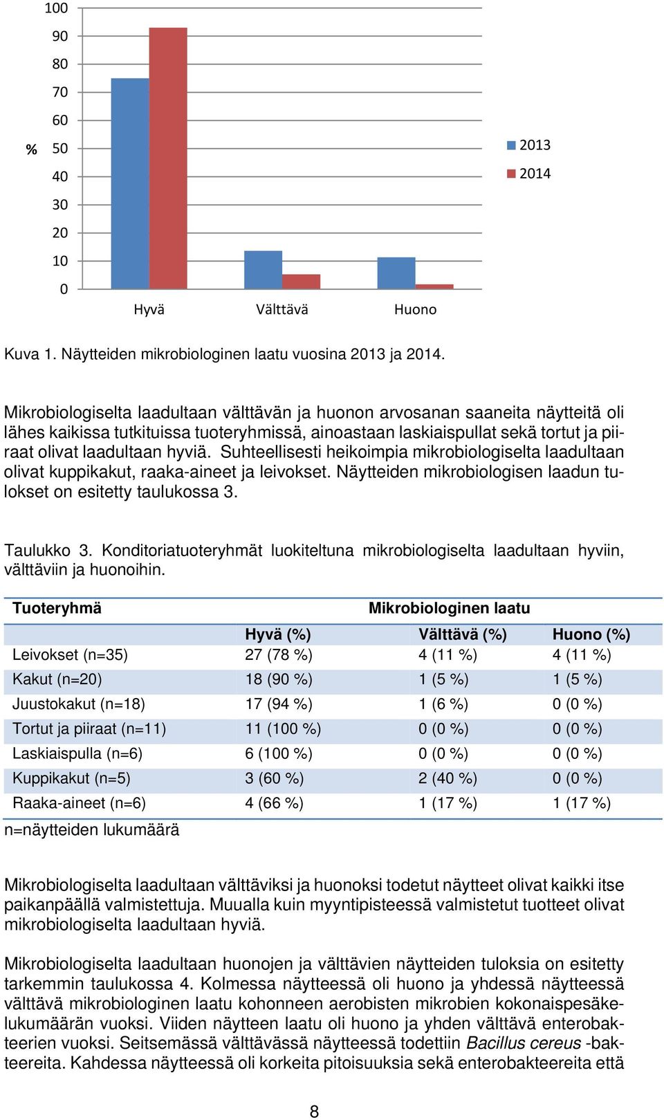 Suhteellisesti heikoimpia mikrobiologiselta laadultaan olivat kuppikakut, raaka-aineet ja leivokset. Näytteiden mikrobiologisen laadun tulokset on esitetty taulukossa 3. Taulukko 3.