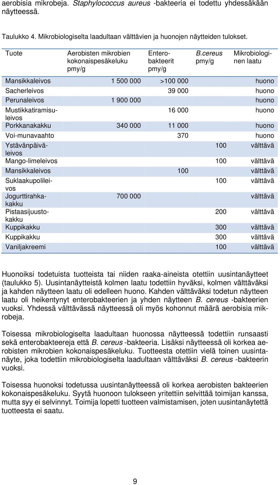 cereus pmy/g Mikrobiologinen laatu Mansikkaleivos 1 500 000 >100 000 huono Sacherleivos 39 000 huono Perunaleivos 1 900 000 huono Mustikkatiramisuleivos 16 000 huono Porkkanakakku 340 000 11 000