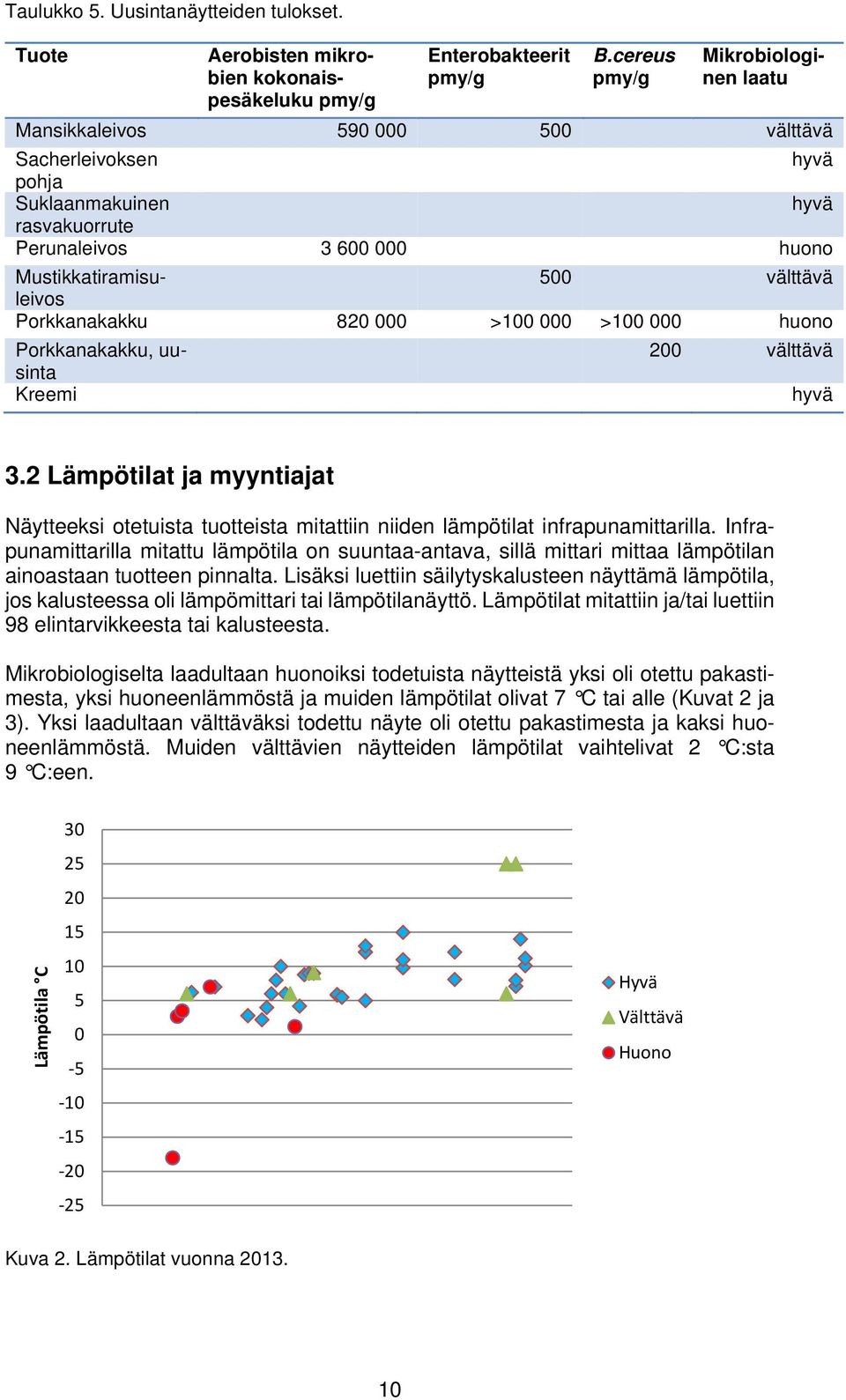 Porkkanakakku 820 000 >100 000 >100 000 huono Porkkanakakku, uusinta 200 välttävä Kreemi hyvä 3.