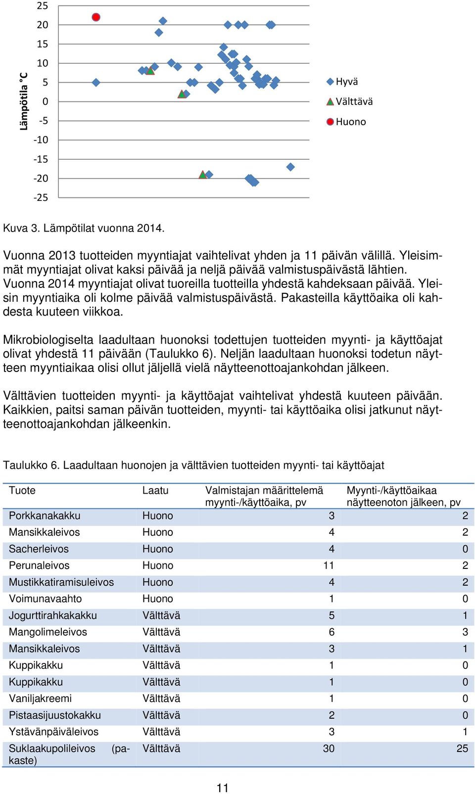 Yleisin myyntiaika oli kolme päivää valmistuspäivästä. Pakasteilla käyttöaika oli kahdesta kuuteen viikkoa.