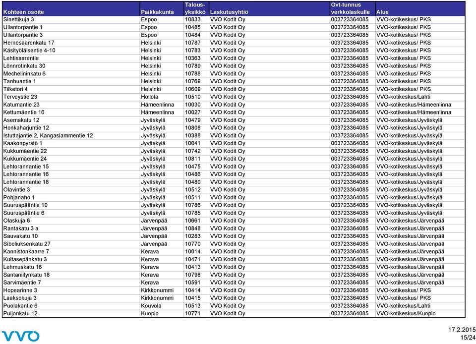Lehtisaarentie Helsinki 10363 VVO Kodit Oy 003723364085 VVO-kotikeskus/ PKS Lönnrotinkatu 30 Helsinki 10789 VVO Kodit Oy 003723364085 VVO-kotikeskus/ PKS Mechelininkatu 6 Helsinki 10788 VVO Kodit Oy