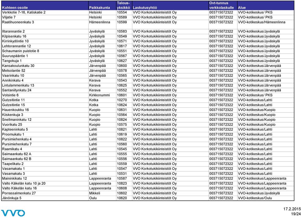 VVO-kotikeskus/Jyväskylä Kilpisenkatu 16 Jyväskylä 10549 VVO Korkotukikiinteistöt Oy 003715072322 VVO-kotikeskus/Jyväskylä Kirrinkydöntie 10 Jyväskylä 10571 VVO Korkotukikiinteistöt Oy 003715072322
