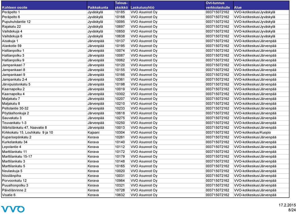VVO-kotikeskus/Jyväskylä Vaihdekuja 6 Jyväskylä 10638 VVO Asunnot Oy 003715072162 VVO-kotikeskus/Jyväskylä Aisakuja 1 Järvenpää 10137 VVO Asunnot Oy 003715072162 VVO-kotikeskus/Järvenpää Alankotie 59