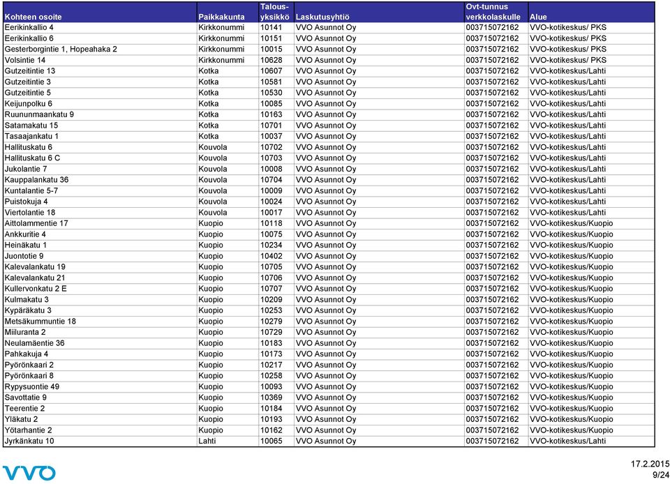 003715072162 VVO-kotikeskus/Lahti Gutzeitintie 3 Kotka 10581 VVO Asunnot Oy 003715072162 VVO-kotikeskus/Lahti Gutzeitintie 5 Kotka 10530 VVO Asunnot Oy 003715072162 VVO-kotikeskus/Lahti Keijunpolku 6