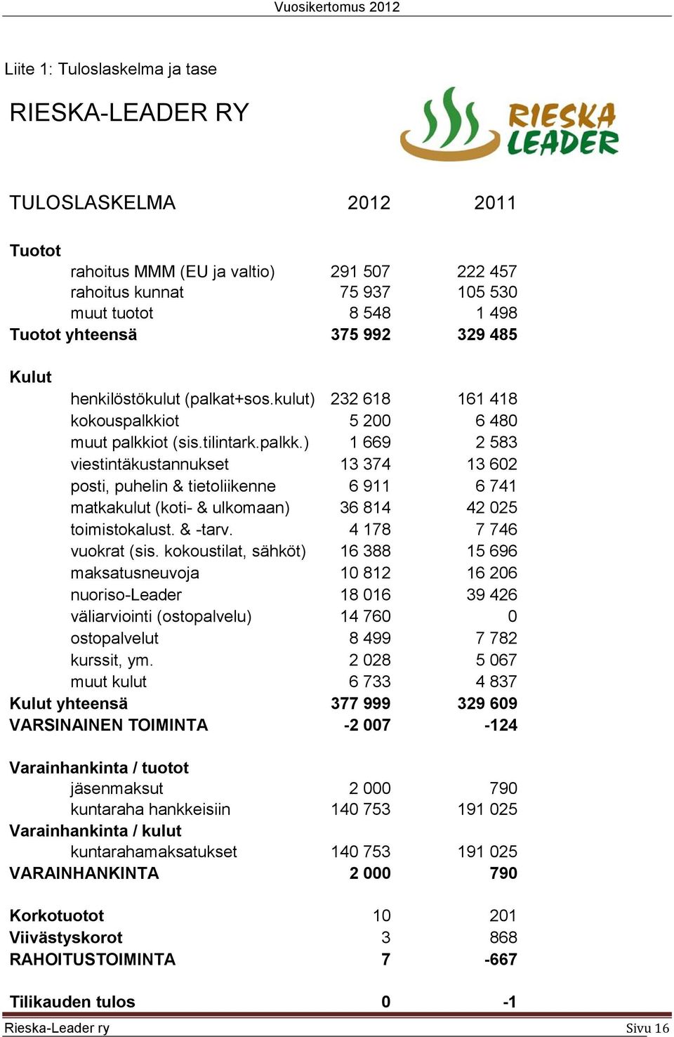 ot 5 200 6 480 muut palkkiot (sis.tilintark.palkk.) 1 669 2 583 viestintäkustannukset 13 374 13 602 posti, puhelin & tietoliikenne 6 911 6 741 matkakulut (koti- & ulkomaan) 36 814 42 025 toimistokalust.