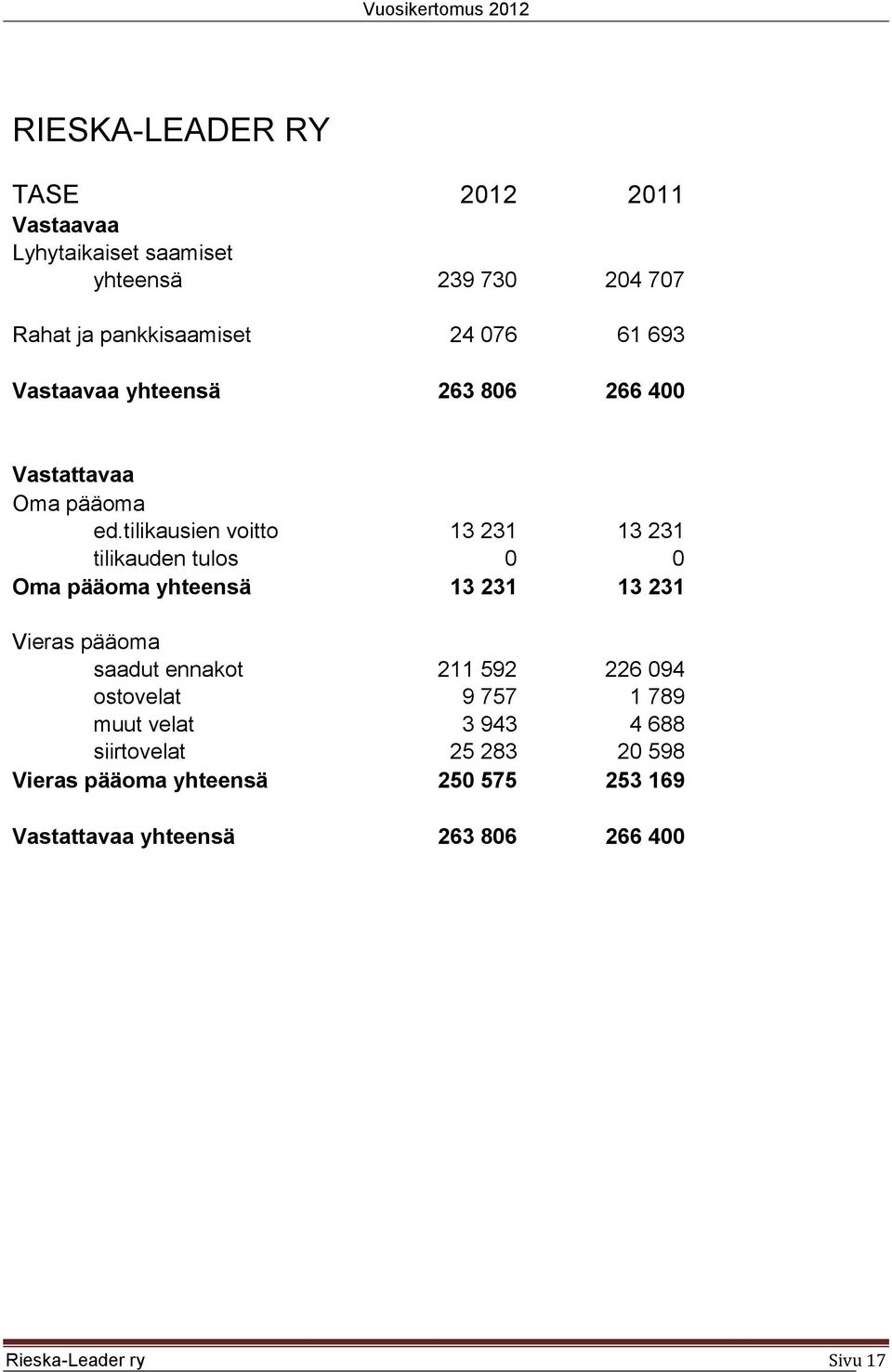 tilikausien voitto 13 231 13 231 tilikauden tulos 0 0 Oma pääoma yhteensä 13 231 13 231 Vieras pääoma saadut ennakot 211