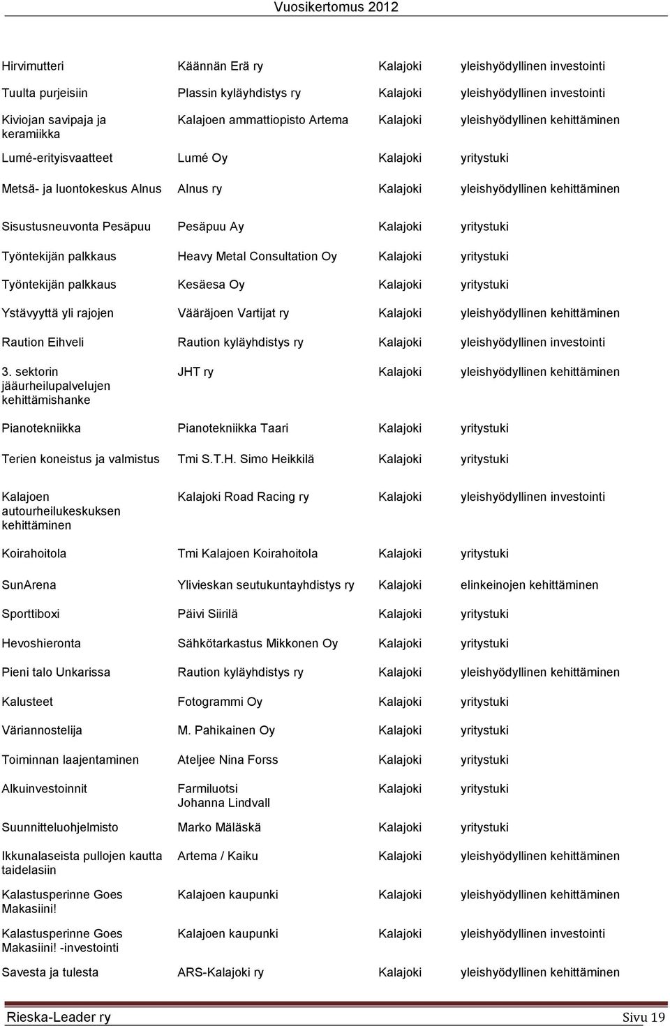 Consultation Oy yritystuki Työntekijän palkkaus Kesäesa Oy yritystuki Ystävyyttä yli rajojen Vääräjoen Vartijat ry yleishyödyllinen Raution Eihveli Raution kyläyhdistys ry yleishyödyllinen