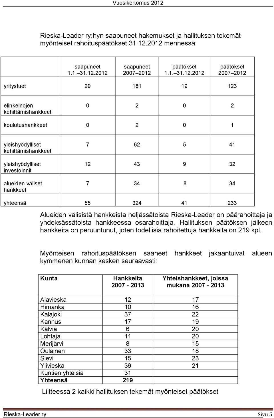 yleishyödylliset kehittämishankkeet yleishyödylliset investoinnit alueiden väliset hankkeet 7 62 5 41 12 43 9 32 7 34 8 34 yhteensä 55 324 41 233 Alueiden välisistä hankkeista neljässätoista