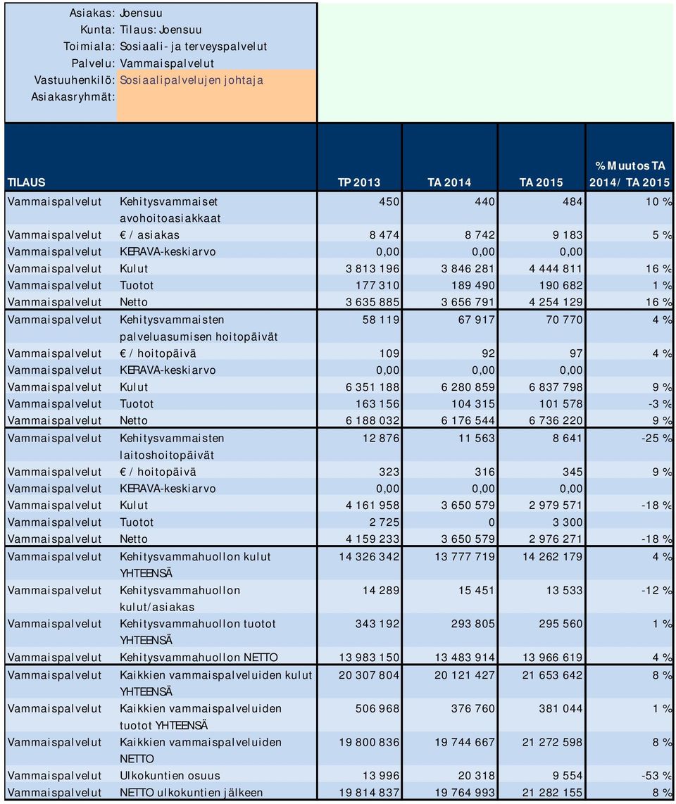 310 189 490 190 682 1 % Vammaispalvelut Netto 3 635 885 3 656 791 4 254 129 16 % Vammaispalvelut Kehitysvammaisten 58 119 67 917 70 770 4 % palveluasumisen hoitopäivät Vammaispalvelut / hoitopäivä