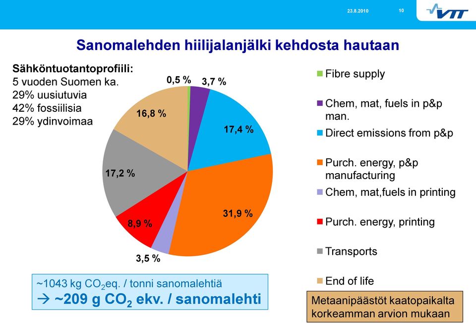 Direct emissions from p&p 17,2 % Purch. energy, p&p manufacturing Chem, mat,fuels in printing 8,9 % 31,9 % Purch.