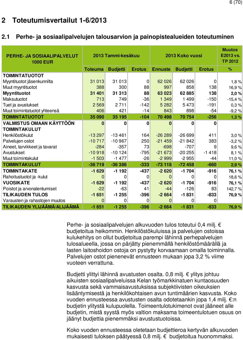 TP 2012 Toteuma Budjetti Erotus Ennuste Budjetti Erotus TOIMINTATUOTOT Myyntituotot jäsenkunnilta 31 013 31 013 0 62 026 62 026 0 1,8 Muut myyntituotot 388 300 88 997 858 138 16,9 Myyntituotot 31 401